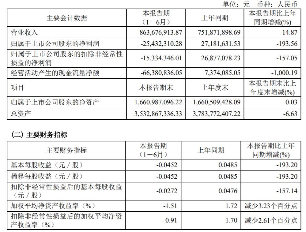 太龙股份一季度业绩遇冷：营收下滑超两成，经营现金流告急