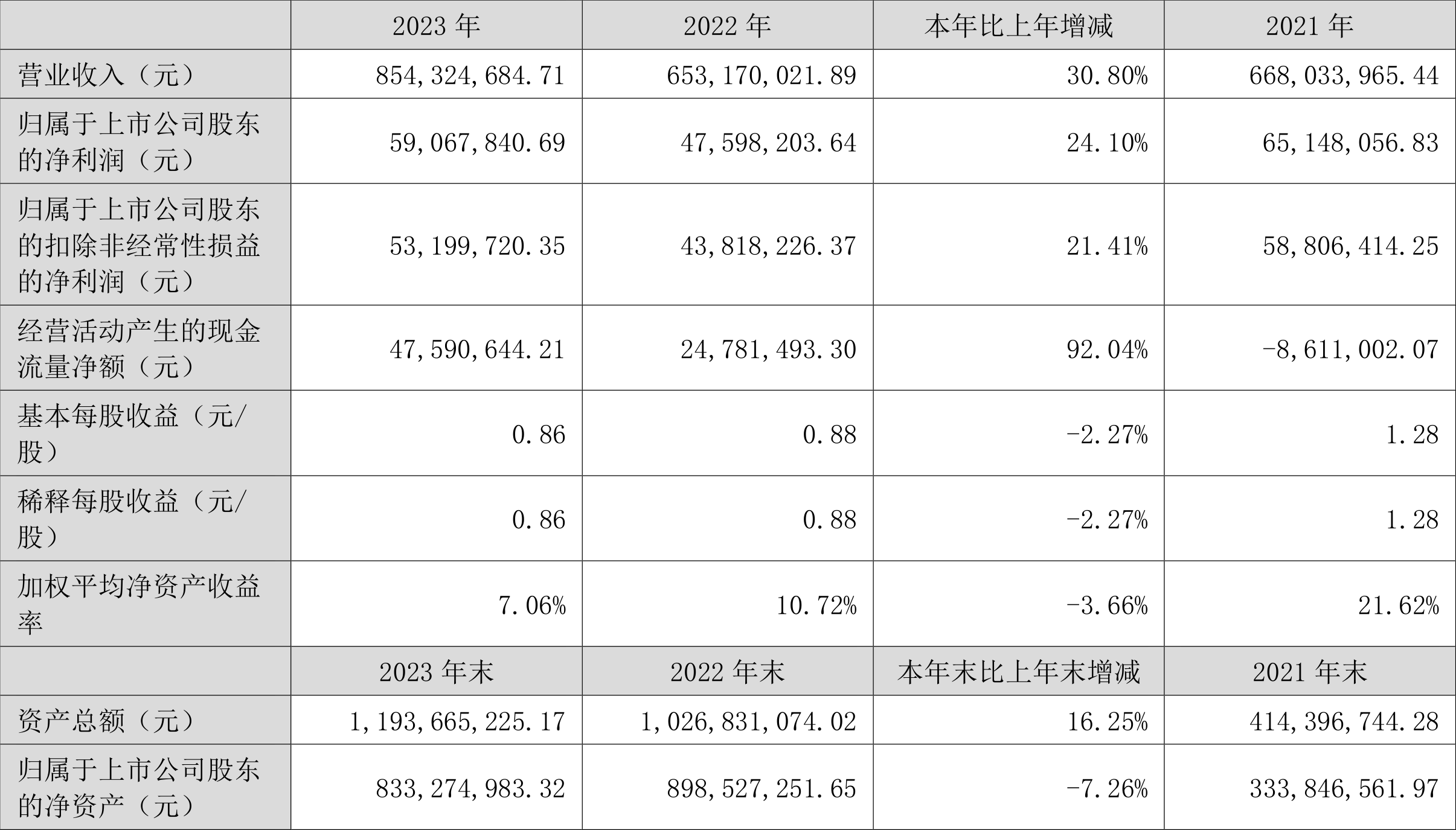 挖金客2024年净利大增12.4%，归母净利润跃升至6637万元！